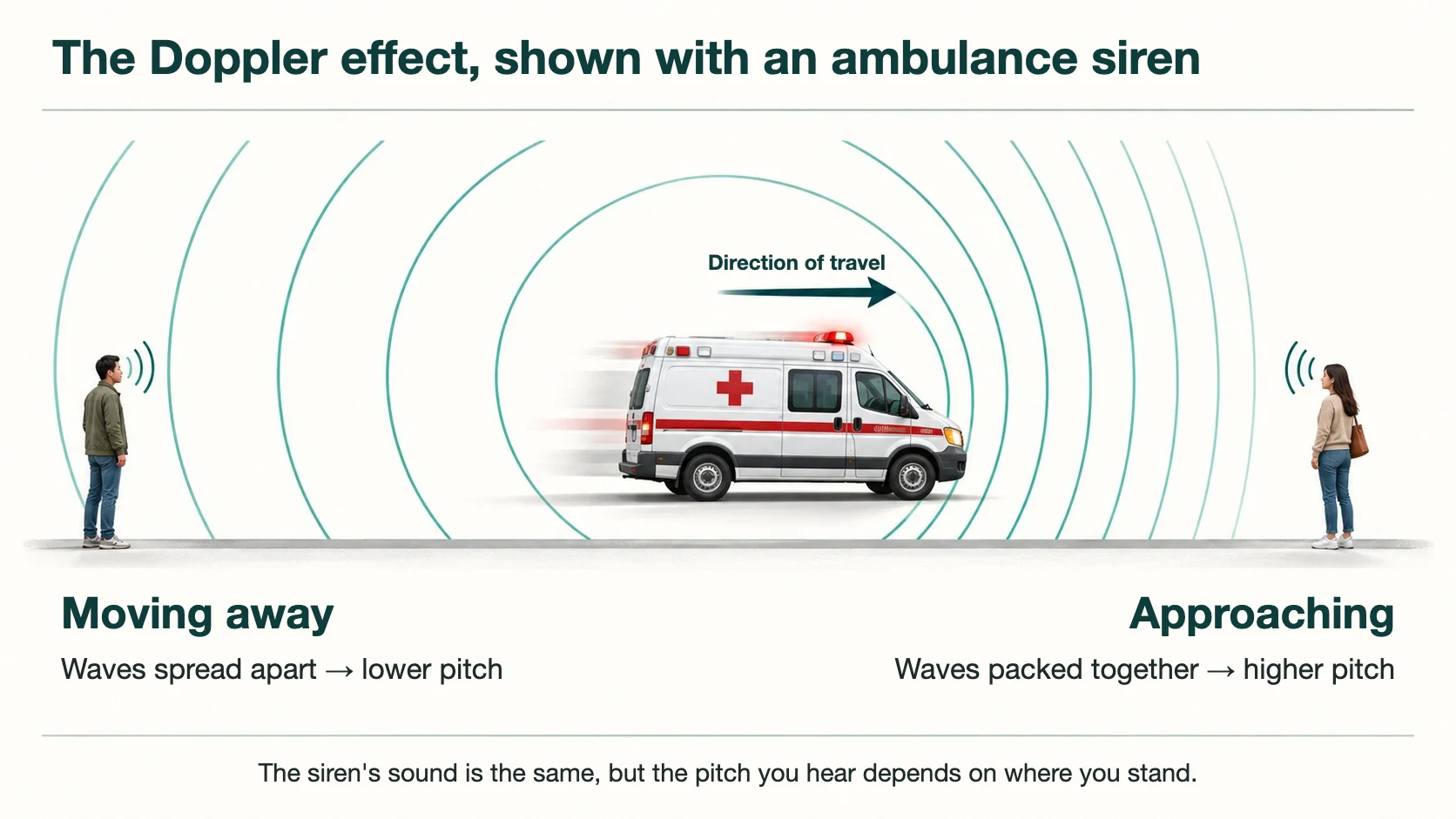 Diagram of the Doppler effect: in front of a moving ambulance the sound waves are packed together and the pitch is higher, behind it they are spread apart and the pitch is lower