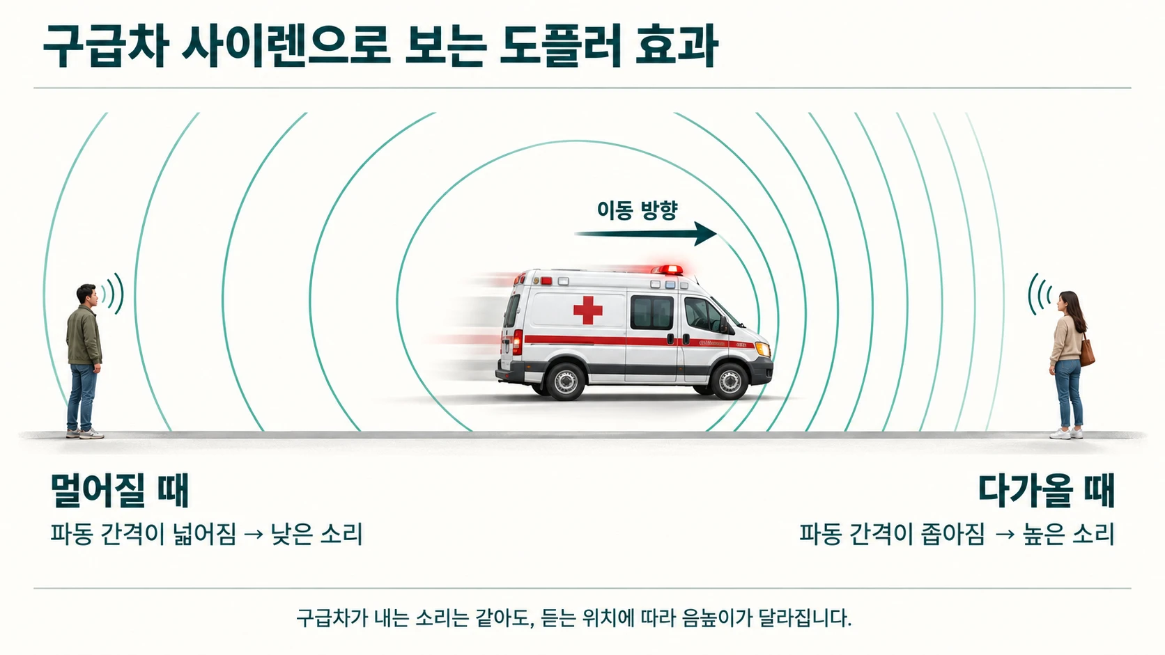 도플러 효과 도해 — 달리는 구급차 앞쪽은 파동 간격이 좁아져 높은 소리로, 뒤쪽은 파동 간격이 넓어져 낮은 소리로 들린다
